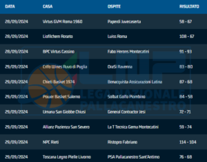 Risultati serie B Nazionale, girone B